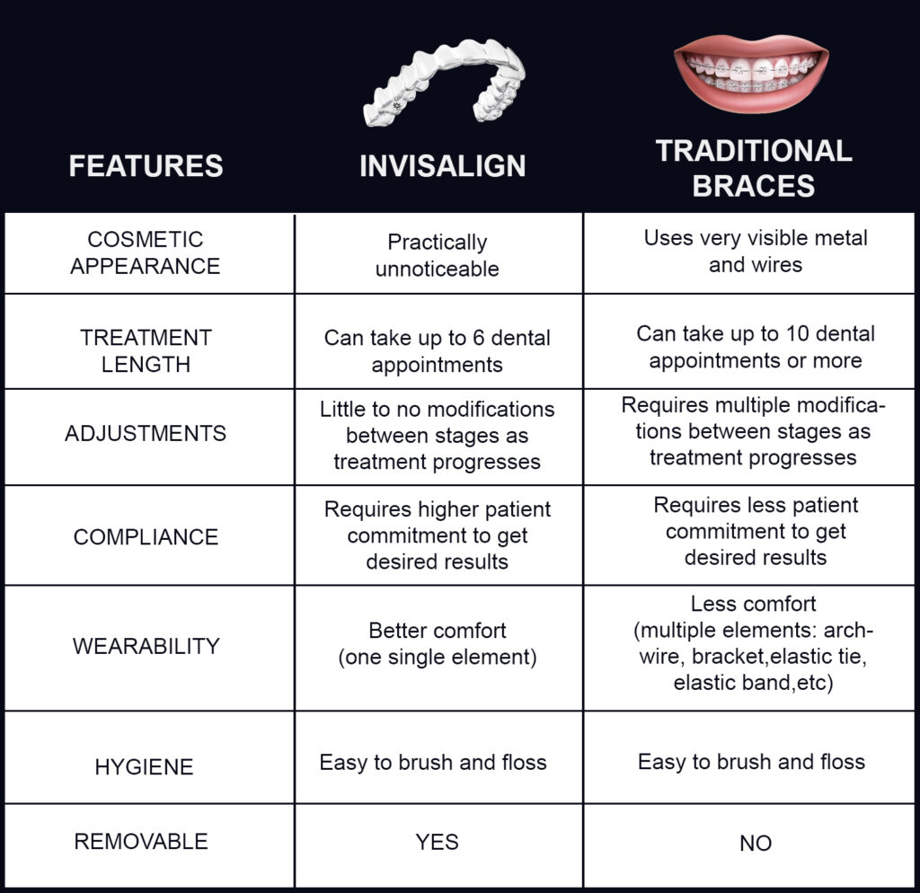 Tabla Invisalign braces