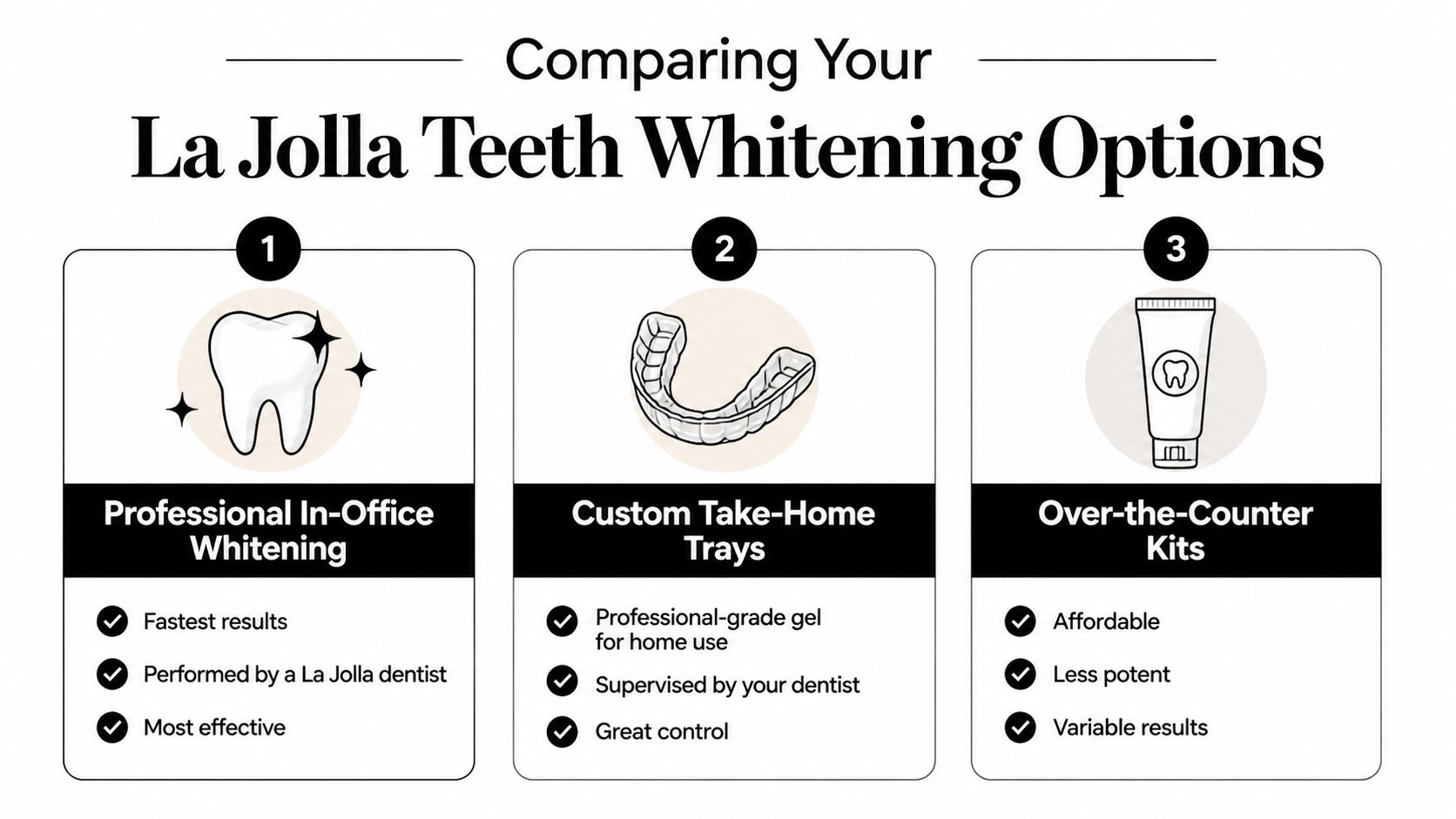 A comparison infographic showing three teeth whitening options: in-office, custom take-home trays, and over-the-counter kits.