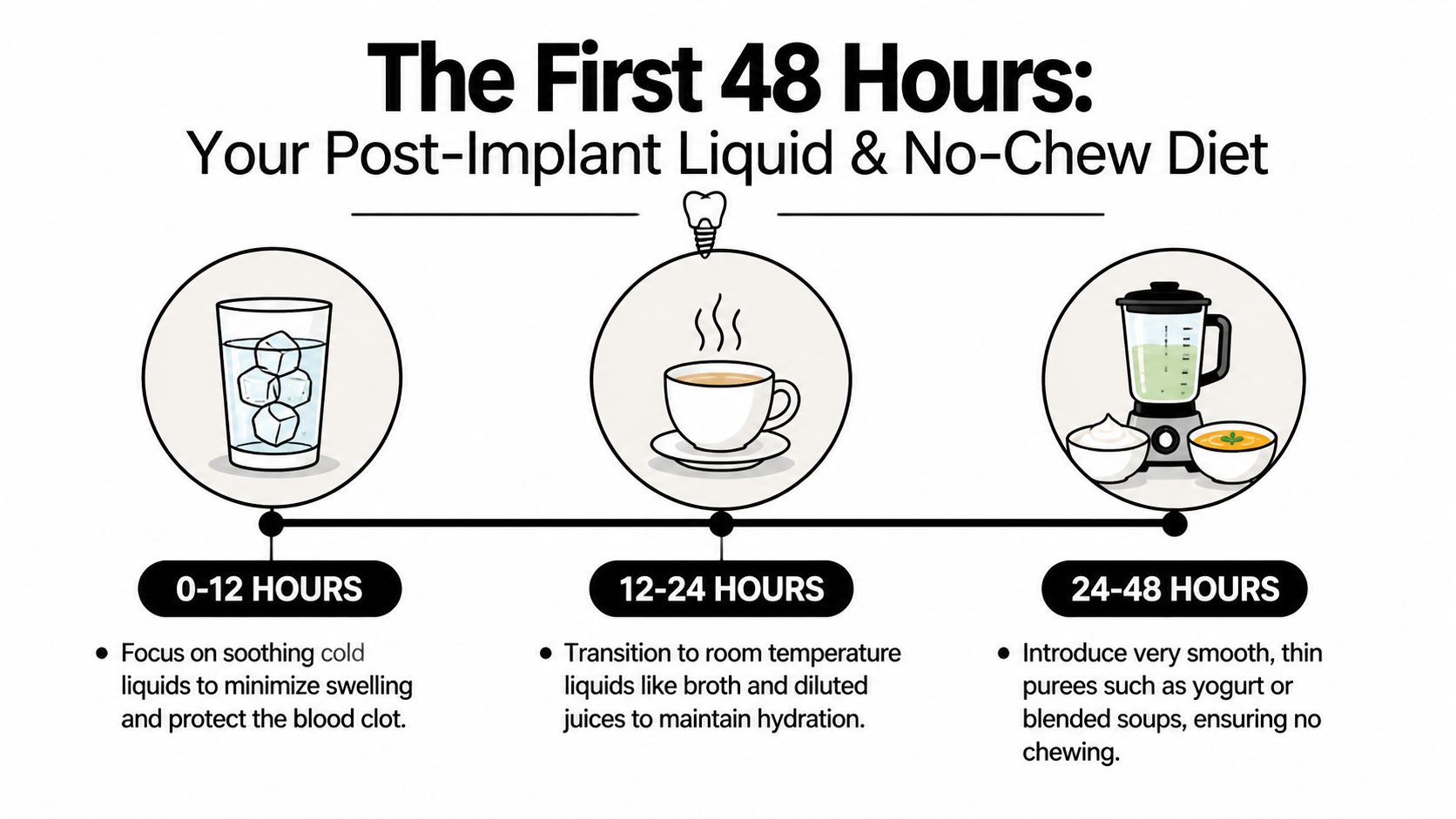 A timeline graphic illustrating dietary recommendations for the first 48 hours following dental implant surgery.